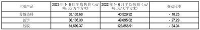 杭州福莱蒽特股份有限公司2023半年度报告摘要