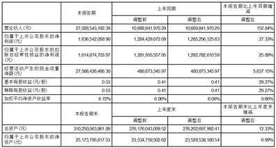 杭州滨江房产集团股份有限公司2023半年度报告摘要