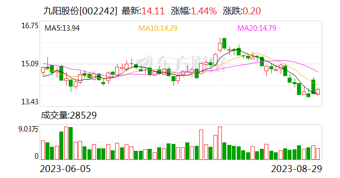 九阳股份：上半年归母净利润2.47亿元 同比下降28.66%