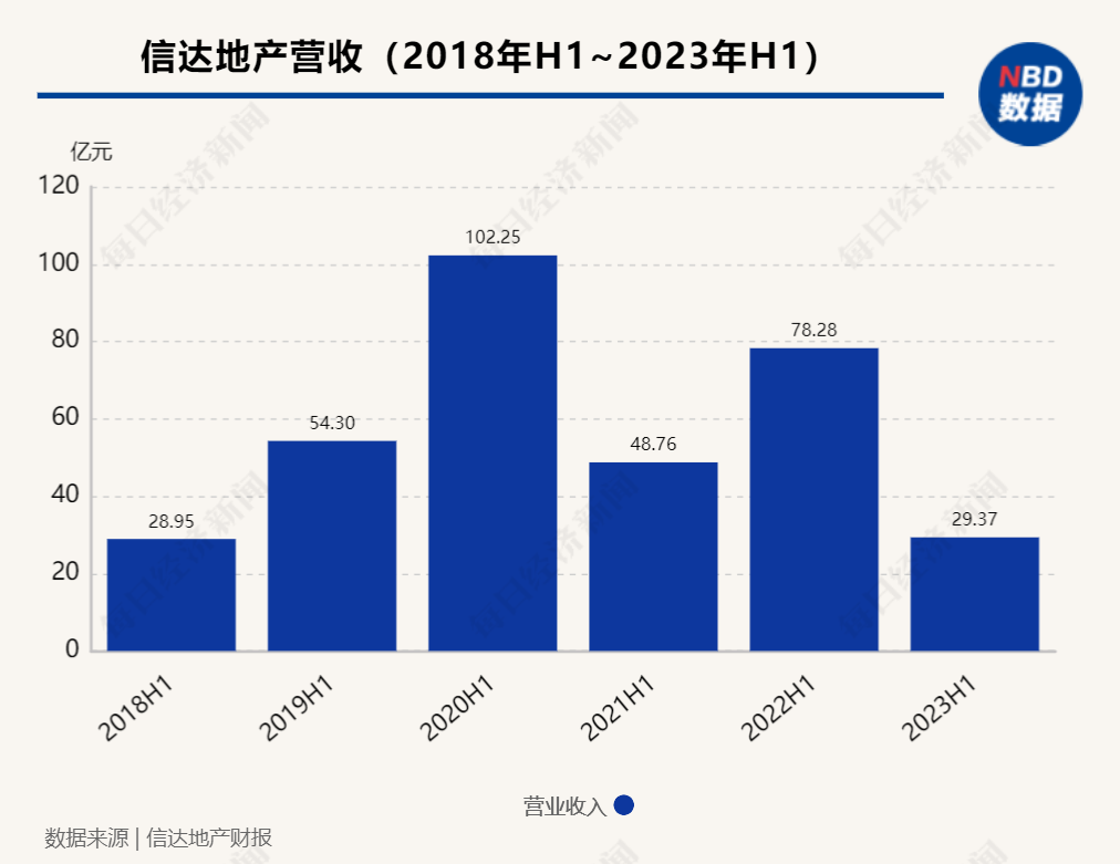 中报解读 | 信达地产上半年营利双降，代建项目销售额占比近三成