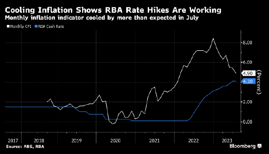 澳大利亚通胀降温 央行继续暂停加息的前景强化
