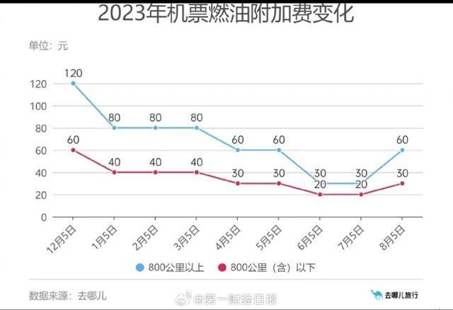 机票燃油附加费9月5日起大幅上涨，单程最高110元