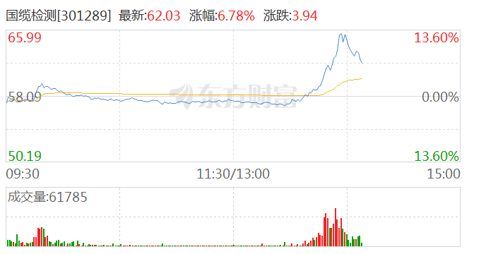 超导概念股异动拉升 国缆检测大涨超10%