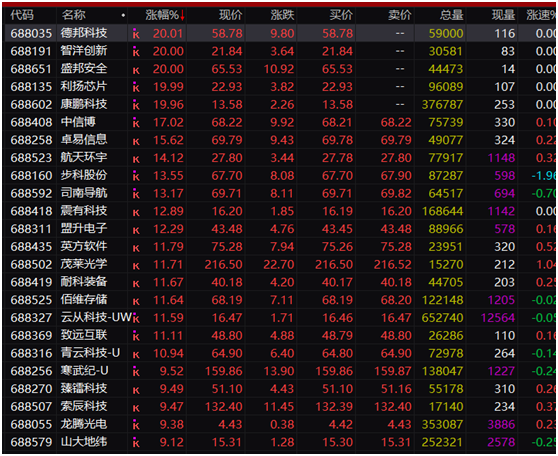 A股罕见！主动退市 一字涨停！“688”行情被点燃