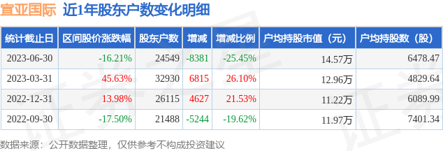 宣亚国际(300612)6月30日股东户数2.45万户，较上期减少25.45%