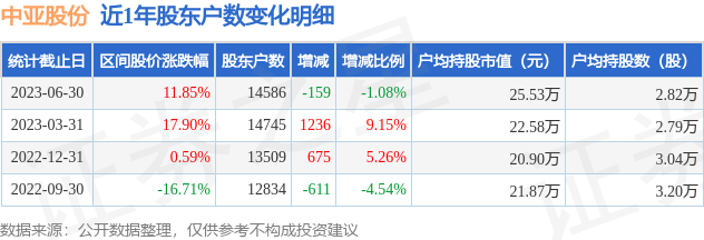 中亚股份(300512)6月30日股东户数1.46万户，较上期减少1.08%