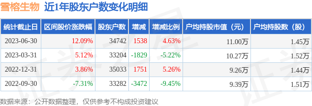 雪榕生物(300511)6月30日股东户数3.47万户，较上期增加4.63%