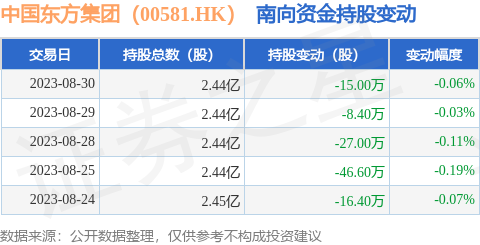 中国东方集团（00581.HK）：8月30日南向资金减持15万股