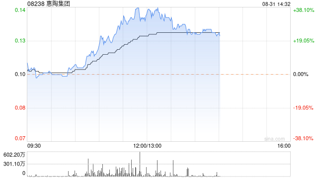 惠陶集团午盘涨幅持续扩大 股价现涨超30%