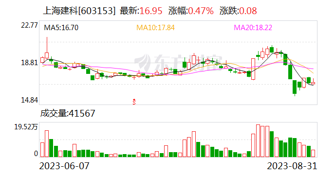 上海建科2023年半年报：经营业绩稳步提升 科技创新擦亮新品牌