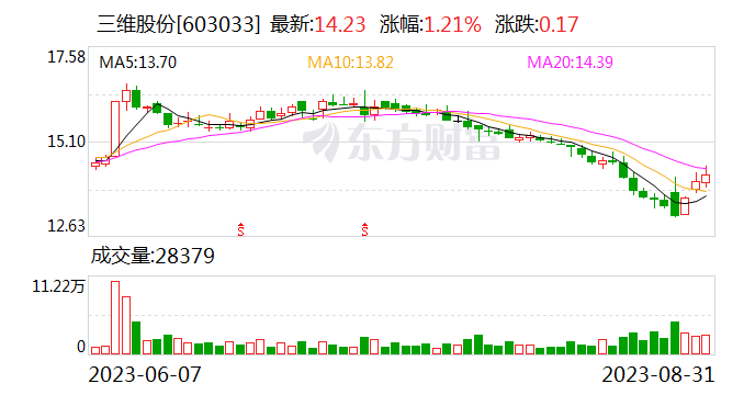 【调研快报】三维股份接待华西证券等多家机构调研