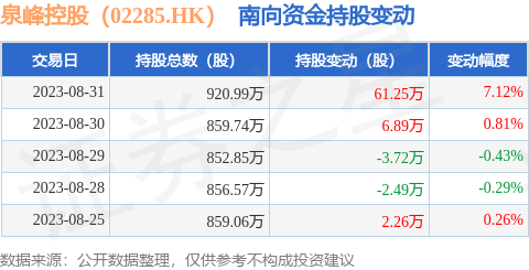 泉峰控股（02285.HK）：8月31日南向资金增持61.25万股