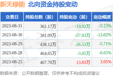 新天绿能（600956）：8月31日北向资金减持19.92万股