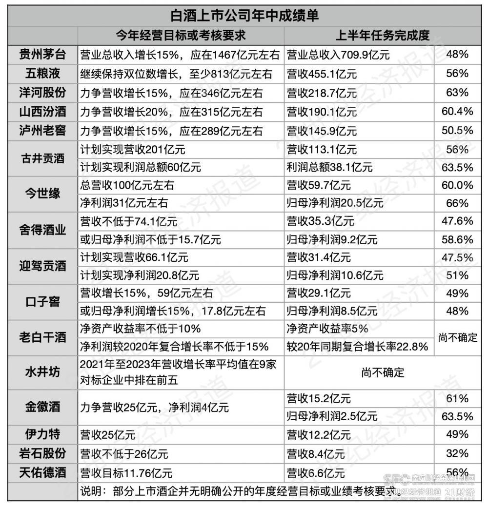 白酒股年中交卷：10家全年目标进度过半 酒企位次竞争加剧