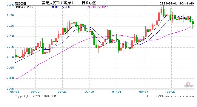 央行下调金融机构外汇存款准备金率2个百分点！人民币中间价报7.1788，上调23点 离岸人民币短线大涨