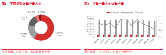 东海期货：烧碱基础知识介绍——烧碱上市系列专题（一）