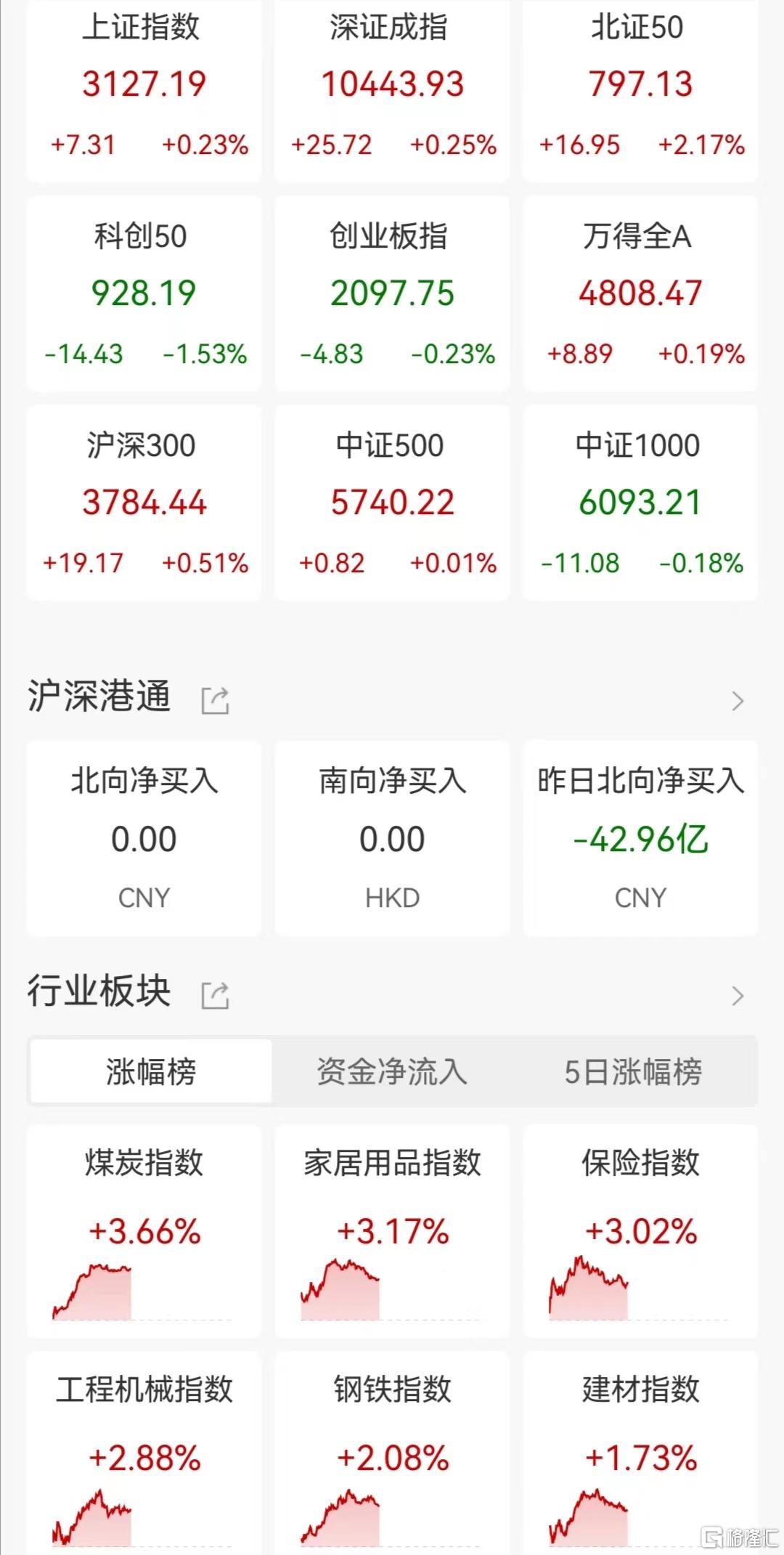 A股午评：三大指数涨跌不一 大消费、煤炭板块涨幅居前