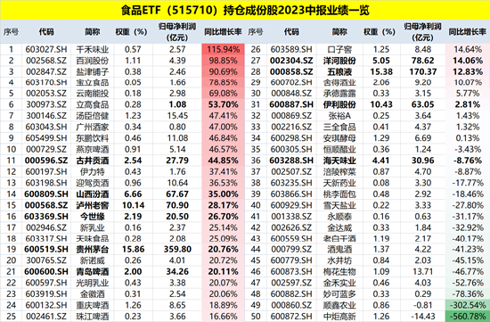 个税调整+利率下调，消费股大受提振！食品ETF（515710）涨超1%！机构：重视补涨机会