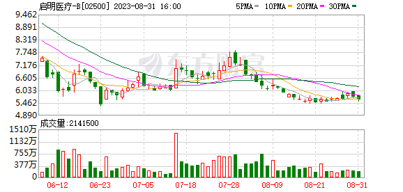 启明医疗上半年亏损继续扩大，公司给两高管贷款十个亿却未披露