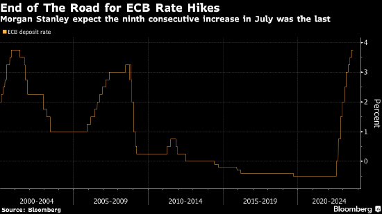 摩根士丹利：近期疲软的经济数据意味着欧洲央行加息已结束