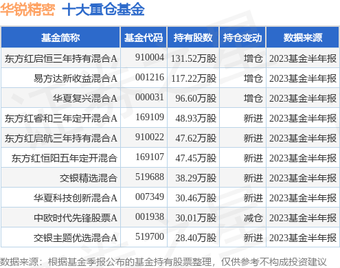 9月1日华锐精密涨5.03%，东方红启恒三年持有混合A基金持有该股