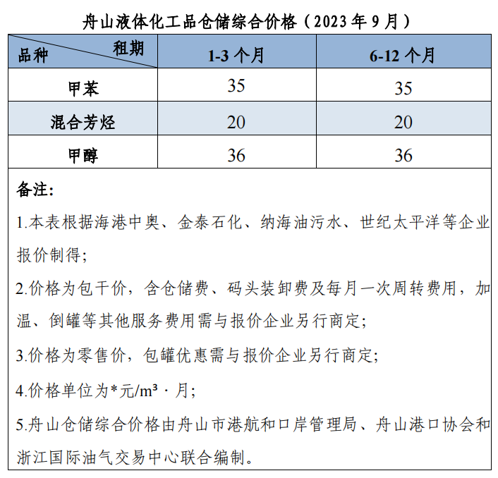 舟山仓储综合价格（2023年9月）