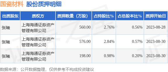 国瓷材料（300285）股东张曦质押1334万股，占总股本1.329%