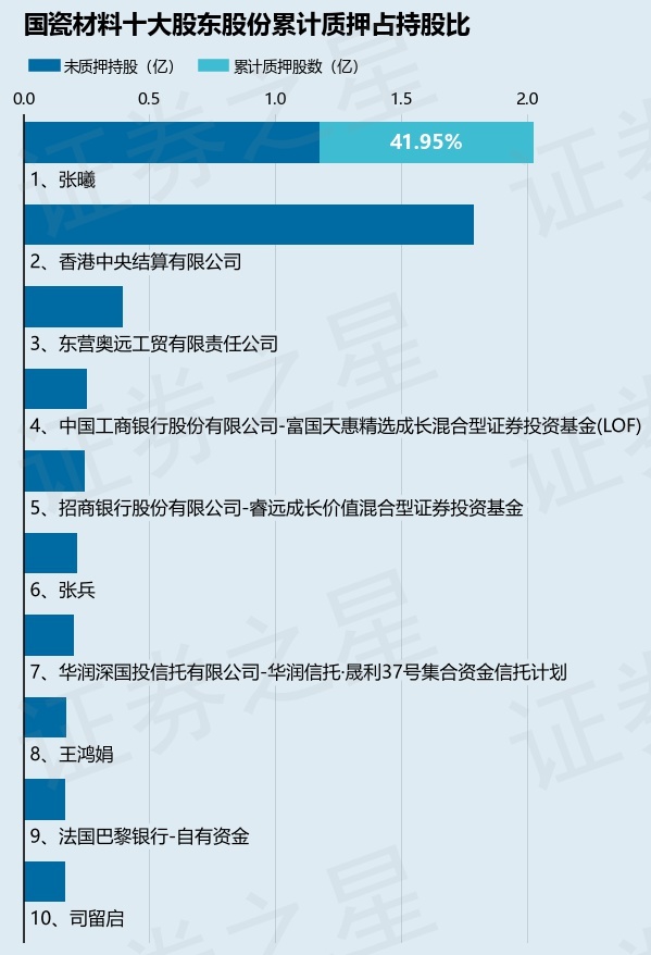 国瓷材料（300285）股东张曦质押1334万股，占总股本1.329%