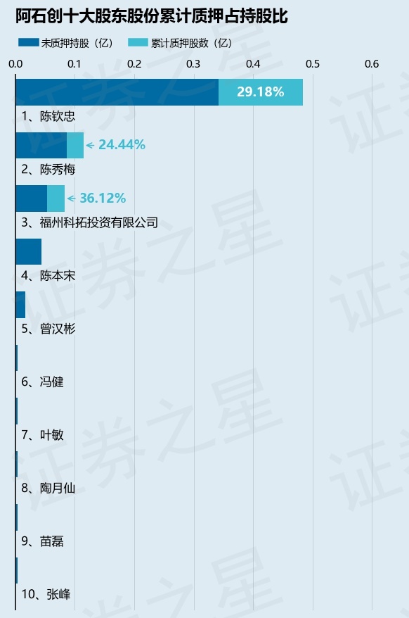 阿石创（300706）股东陈钦忠质押200万股，占总股本1.31%