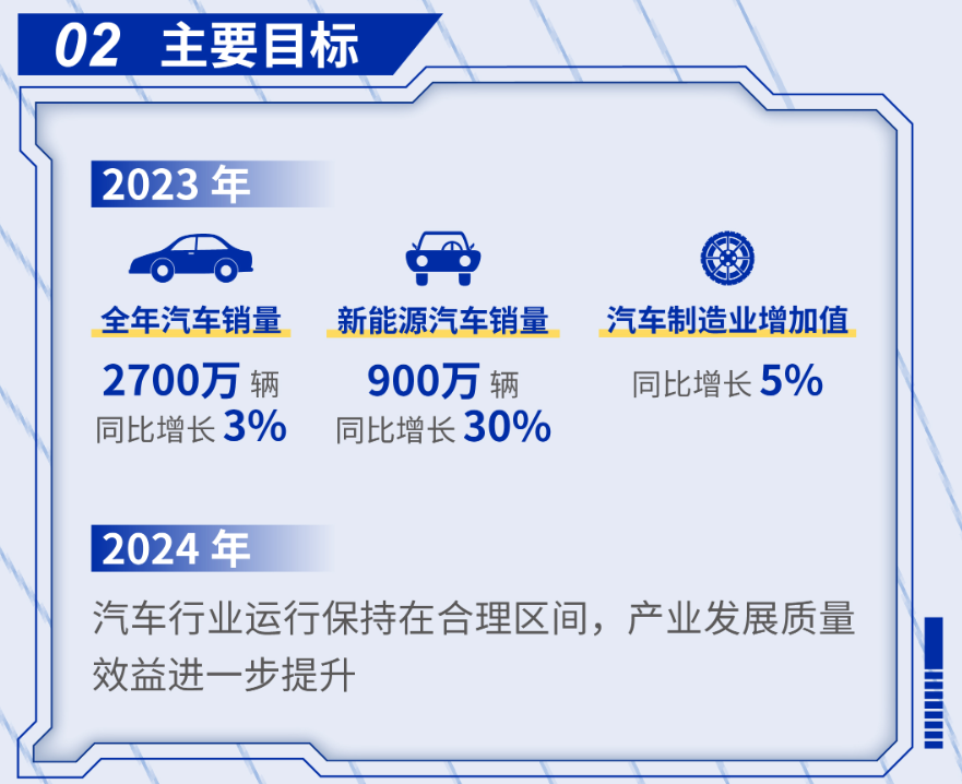 汽车行业稳增长目标定了！今年力争实现全年销量2700万辆左右，其中新能源汽车销量900万辆左右