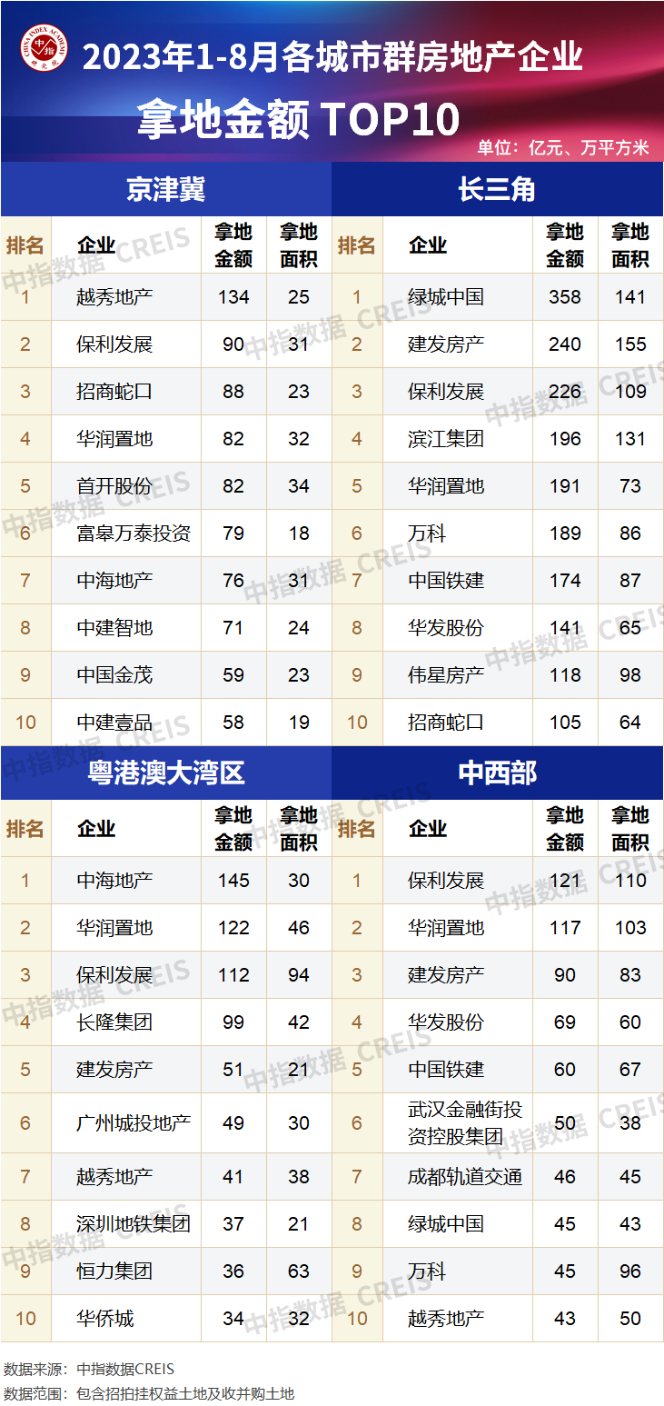 前8月百强房企拿地总额同比下降10.5%，这5家房企存货规模逆势扩张