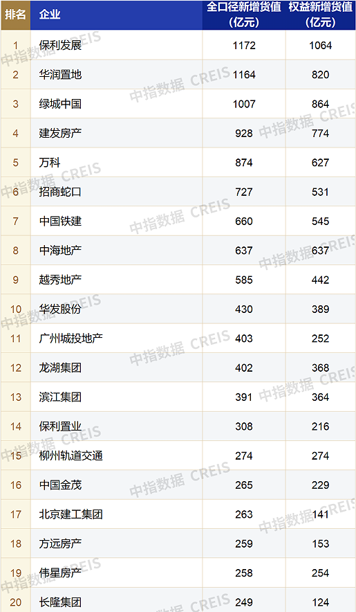 前8月百强房企拿地总额同比下降10.5%，这5家房企存货规模逆势扩张