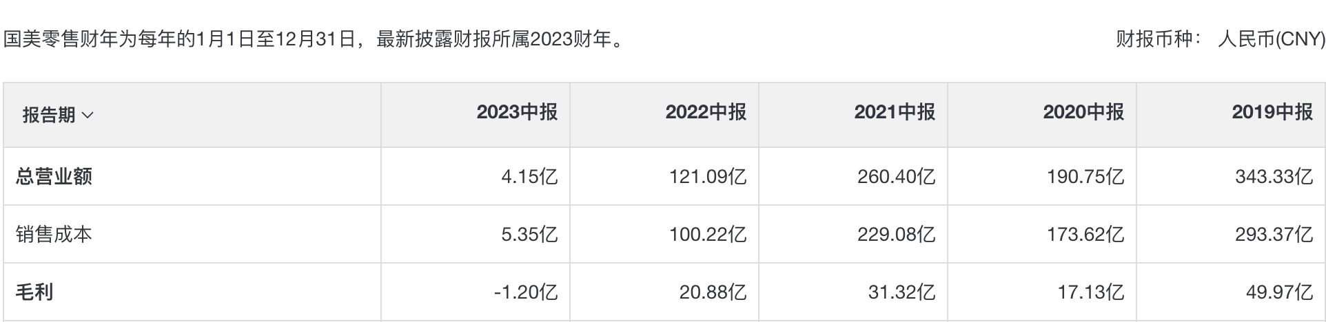 营收狂泄96.6% 现金流入不敷出 国美“至暗时刻”何时到头？