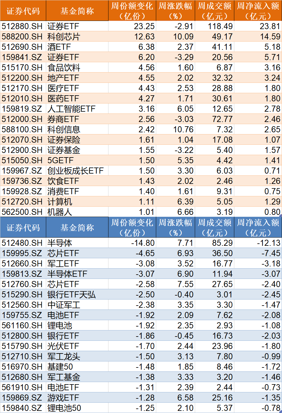 场外机构坐不住了！157亿资金借道ETF追涨进场，科创50、券商被爆买！而本周大涨的半导体、芯片竟被甩卖