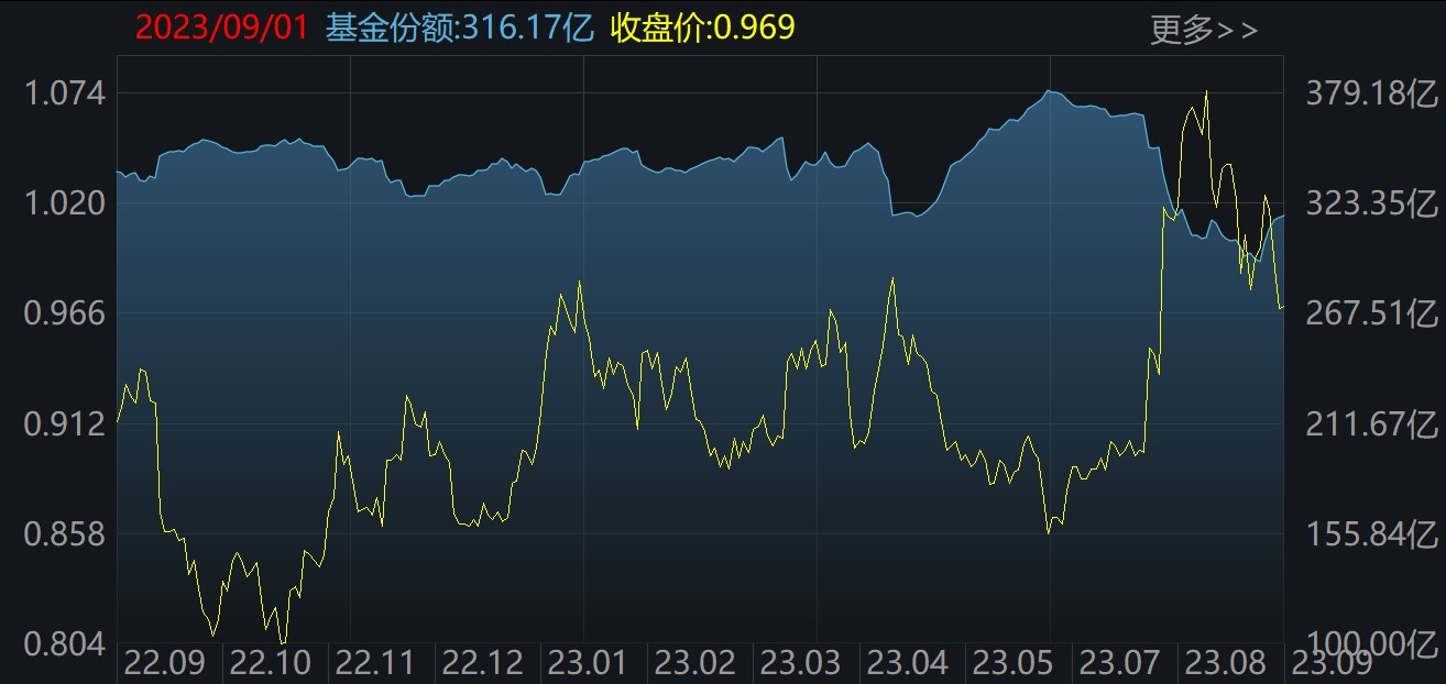 场外机构坐不住了！157亿资金借道ETF追涨进场，科创50、券商被爆买！而本周大涨的半导体、芯片竟被甩卖