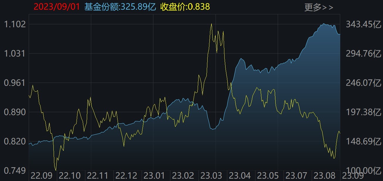 场外机构坐不住了！157亿资金借道ETF追涨进场，科创50、券商被爆买！而本周大涨的半导体、芯片竟被甩卖