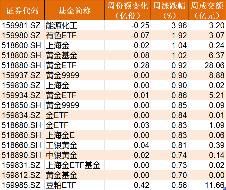 场外机构坐不住了！157亿资金借道ETF追涨进场，科创50、券商被爆买！而本周大涨的半导体、芯片竟被甩卖