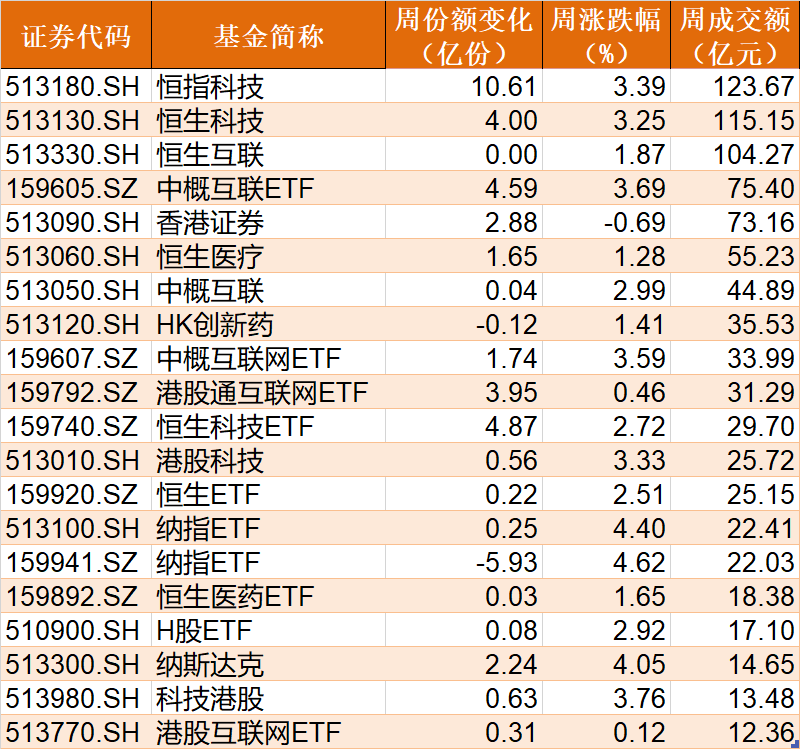 场外机构坐不住了！157亿资金借道ETF追涨进场，科创50、券商被爆买！而本周大涨的半导体、芯片竟被甩卖