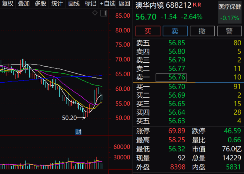 太火爆，500多家机构盯上它，上半年净利暴增逾651%！这些业绩翻倍增长股也火了