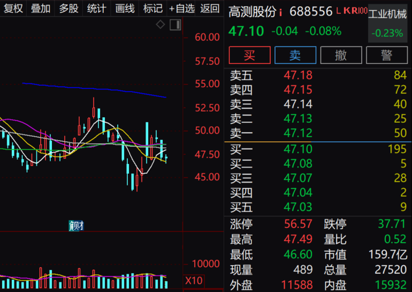 太火爆，500多家机构盯上它，上半年净利暴增逾651%！这些业绩翻倍增长股也火了