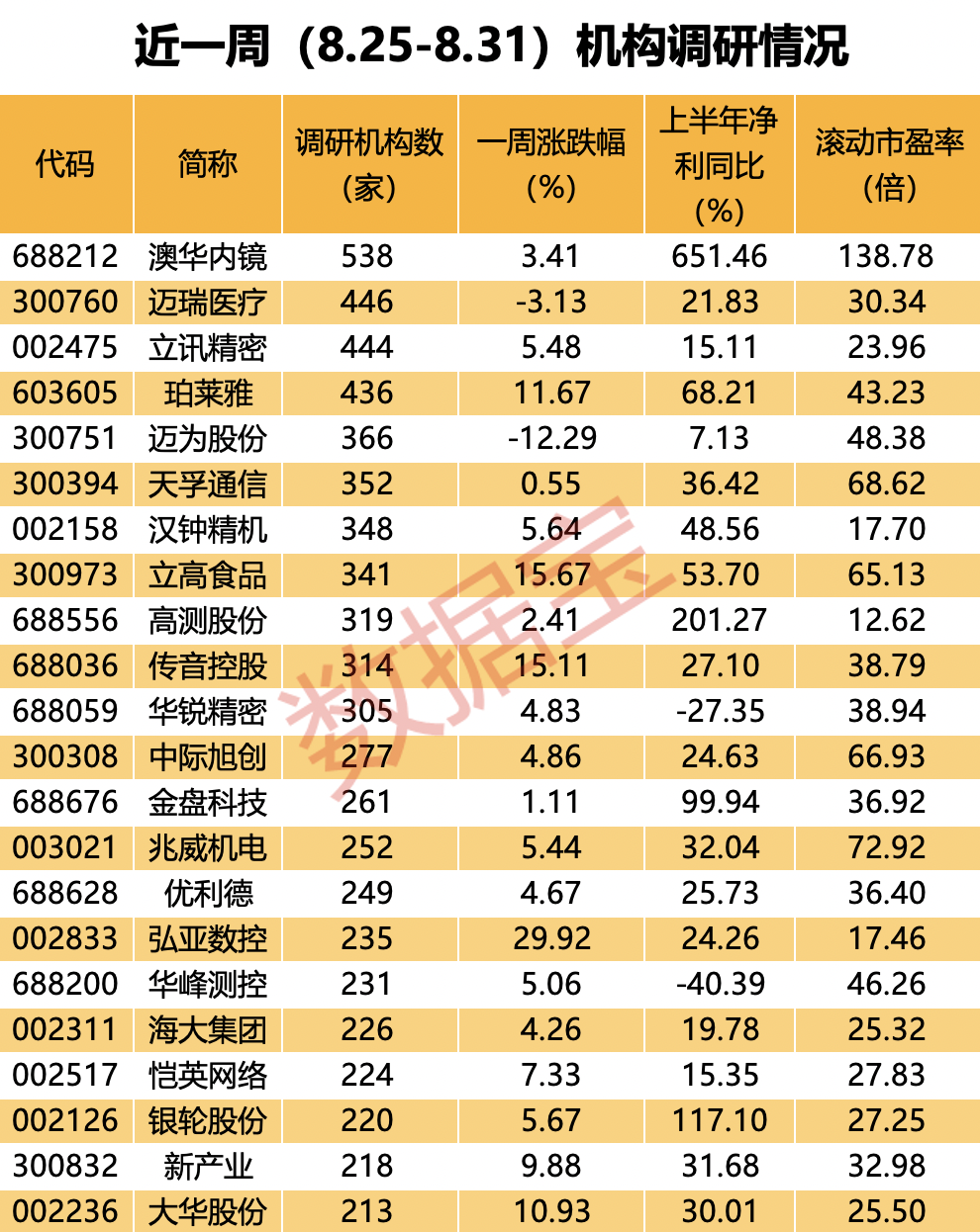 太火爆，500多家机构盯上它，上半年净利暴增逾651%！这些业绩翻倍增长股也火了