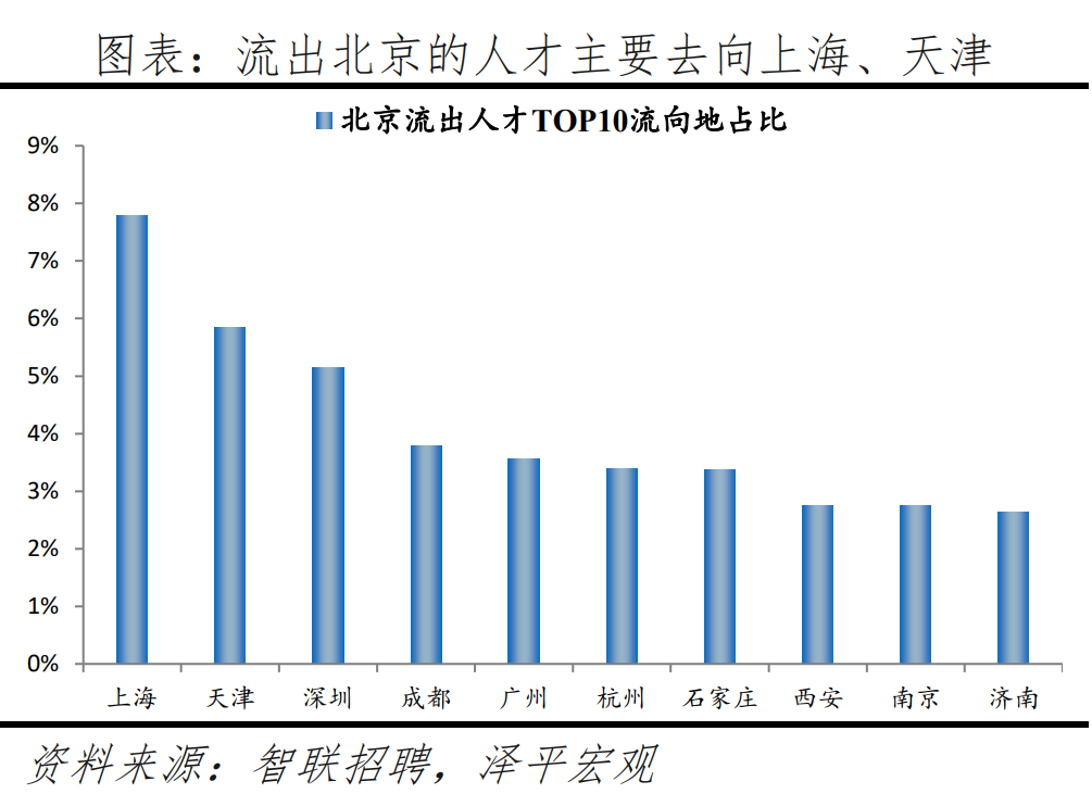 榜单丨中国城市人才吸引力排名：百强东部城市占比超七成 京沪深居前三