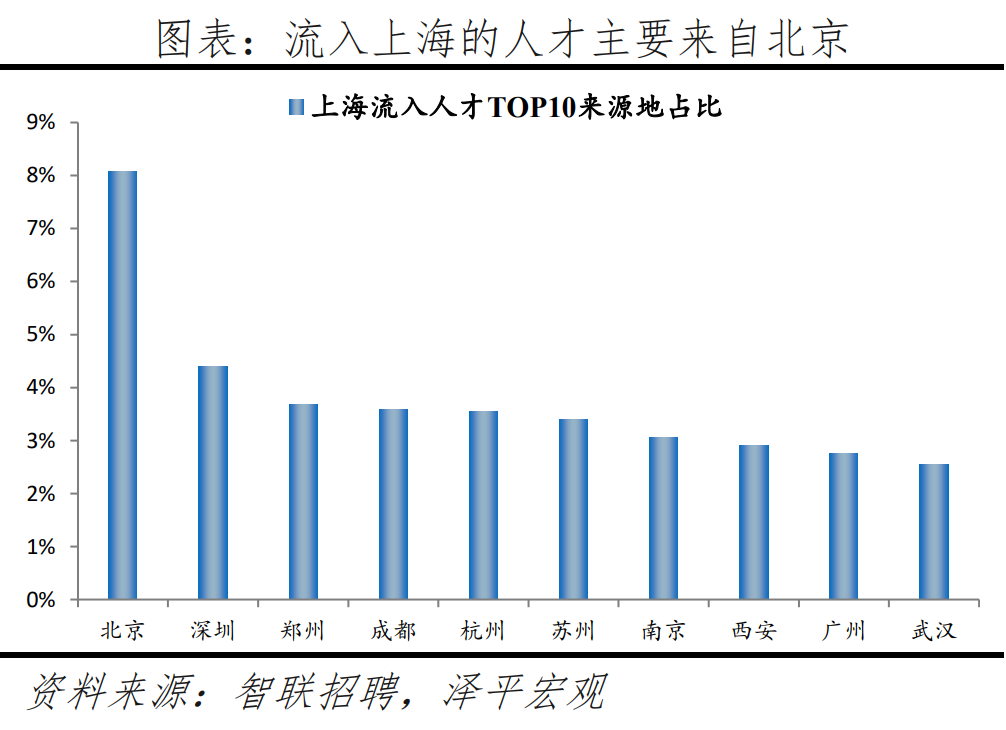 榜单丨中国城市人才吸引力排名：百强东部城市占比超七成 京沪深居前三