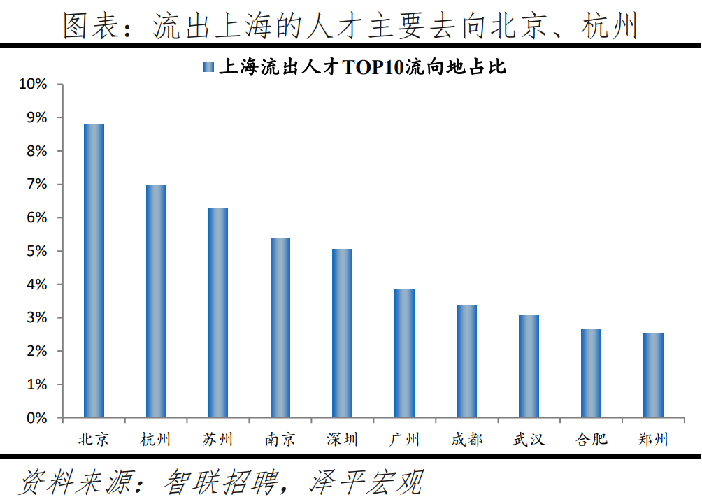 榜单丨中国城市人才吸引力排名：百强东部城市占比超七成 京沪深居前三