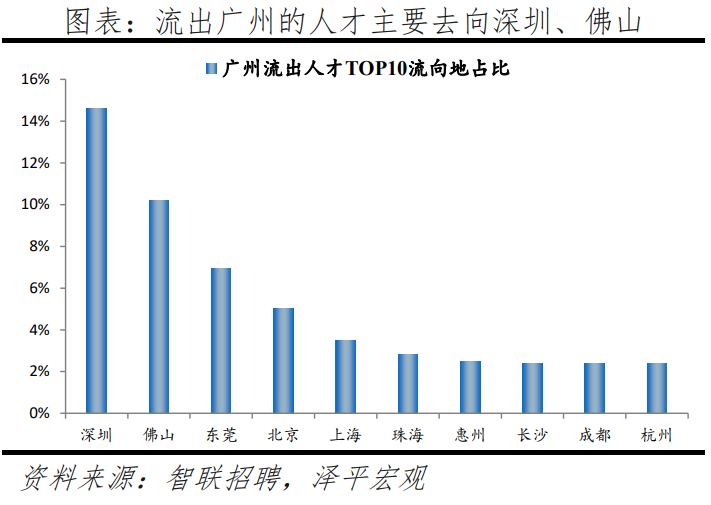 榜单丨中国城市人才吸引力排名：百强东部城市占比超七成 京沪深居前三