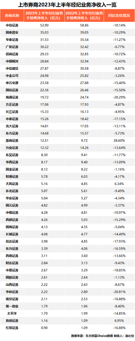 上市券商中报盘点，这些业务变化不可不看！