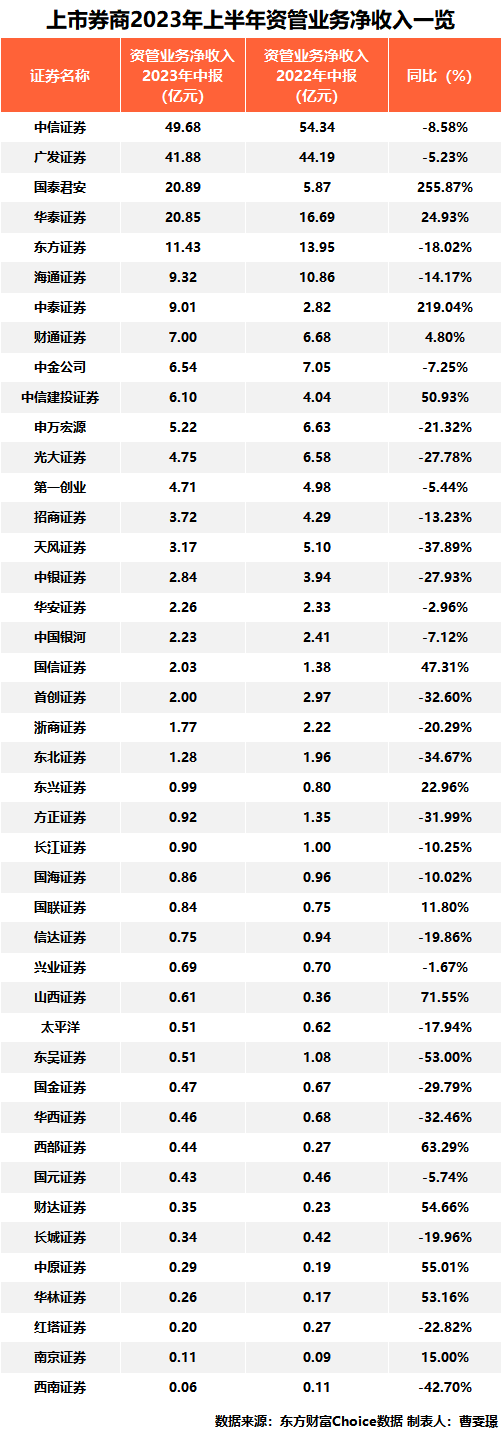 上市券商中报盘点，这些业务变化不可不看！