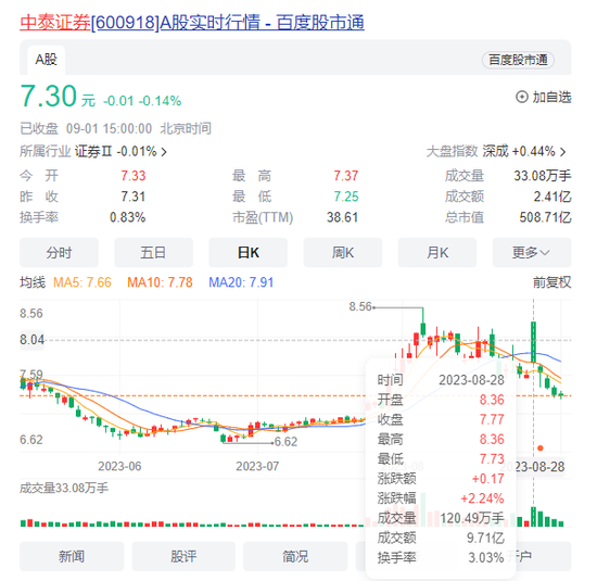 中泰证券，坐不住了？ 又计提了1个亿，要募资偿债？