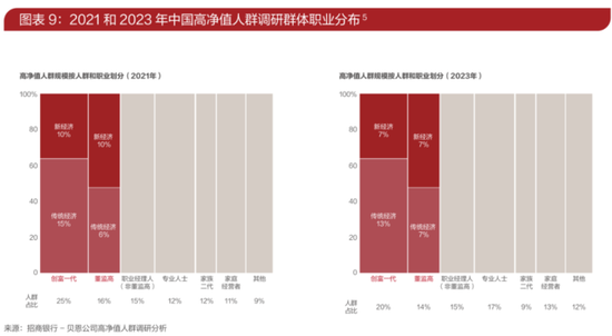 招行发布高净值人群“画像”：316万人千万身家，40岁以下接近半数