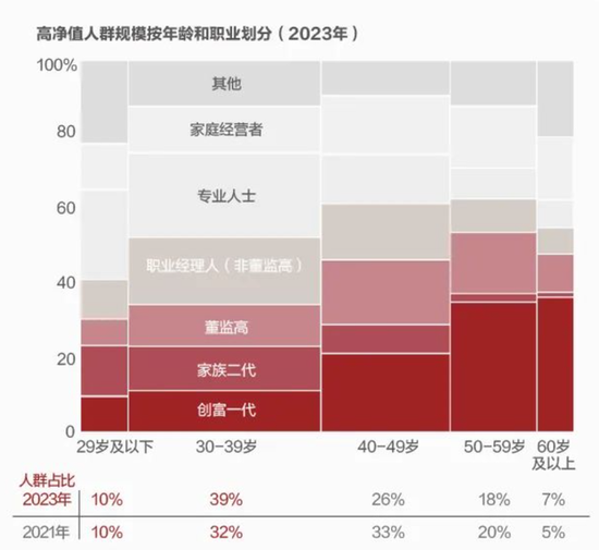 招行发布高净值人群“画像”：316万人千万身家，40岁以下接近半数